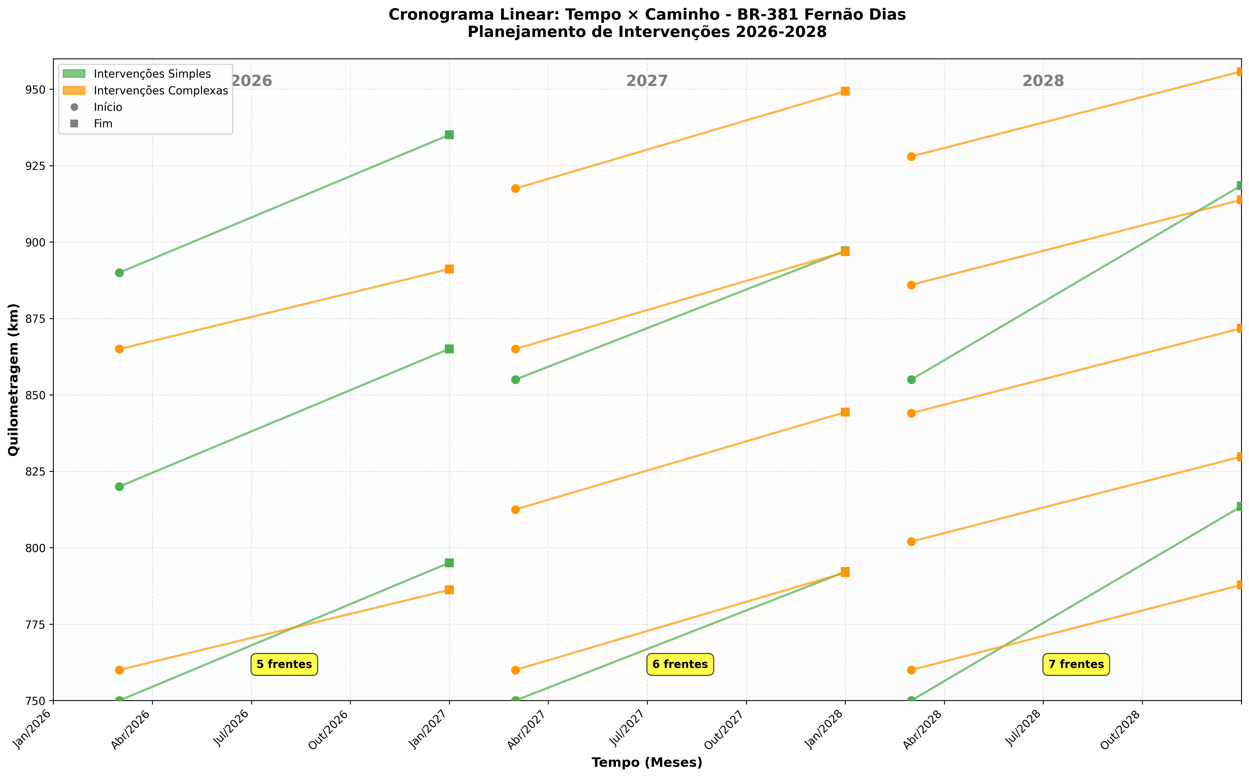 Cronograma Linear Tempo x Caminho