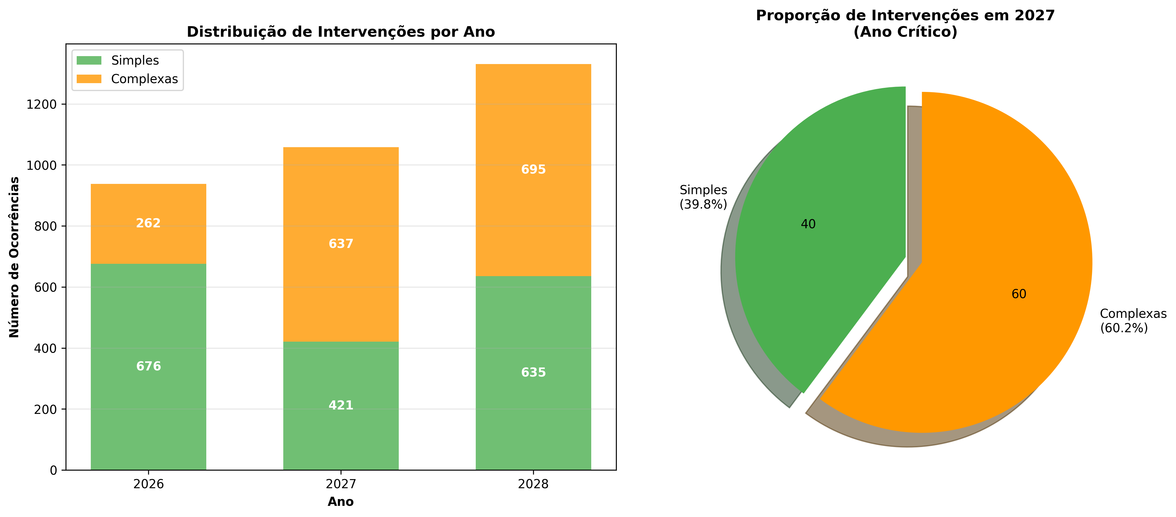 Distribuição de Intervenções por Ano